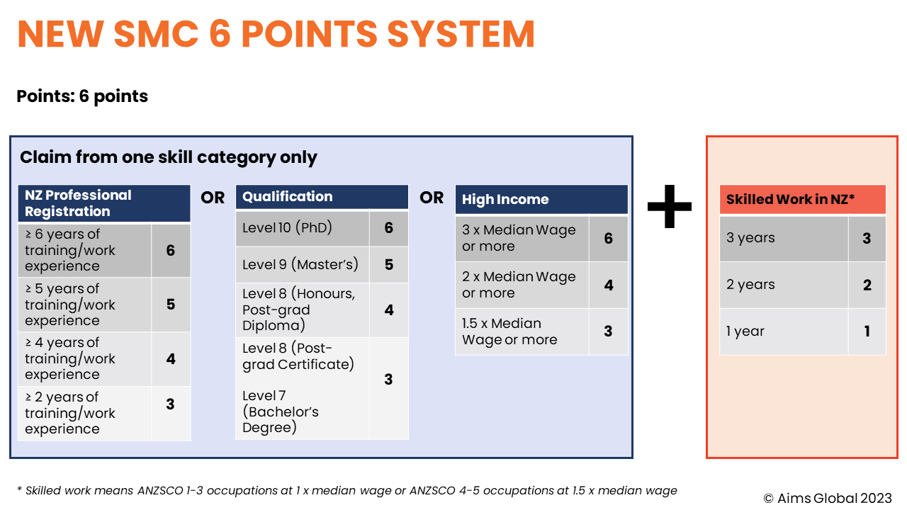 new 6 points Skilled Migrant Category